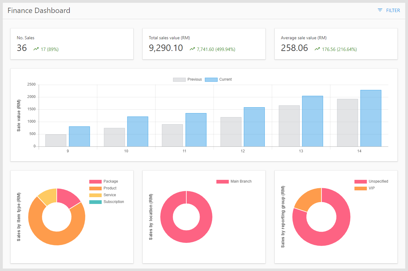 There are numerous dashboards and reports in Kreloses that you can use to monitor your business performance and growth.